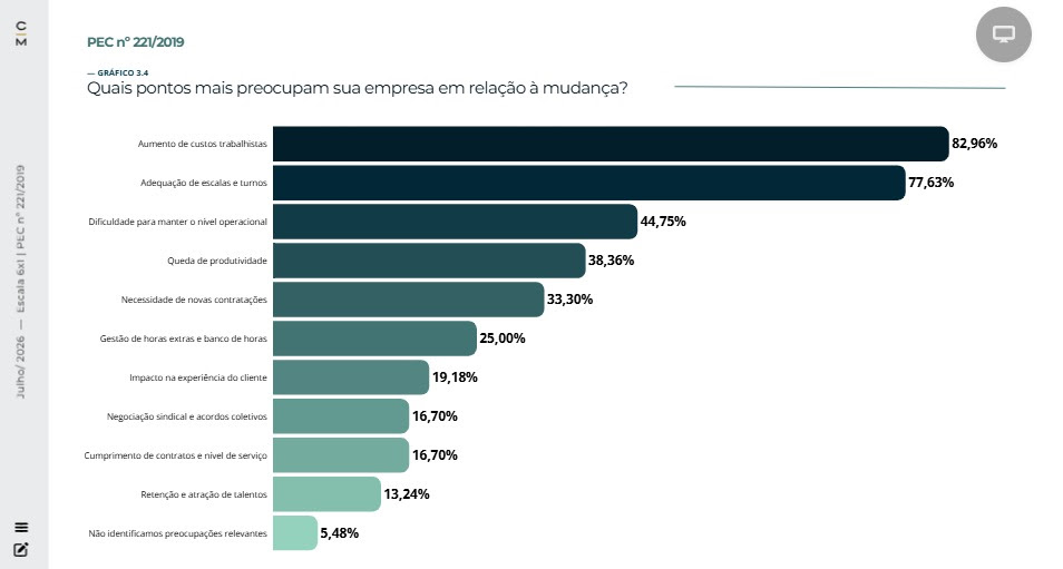 PEC do fim da escala 6x1 leva empresas a rever custos e equipes, aponta pesquisa